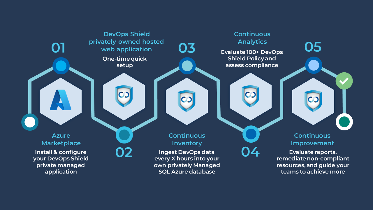 DevOps Shield - Get started in less than 30 mins